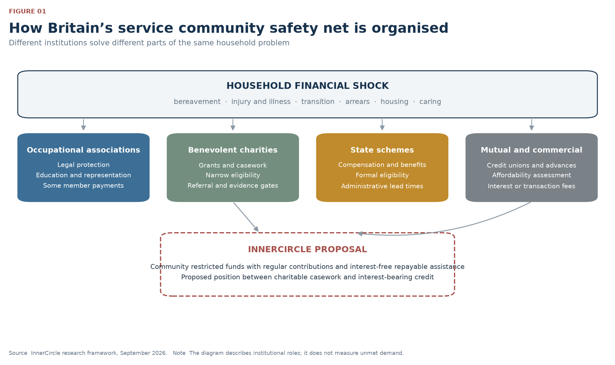 How Britain’s service community safety net is organised