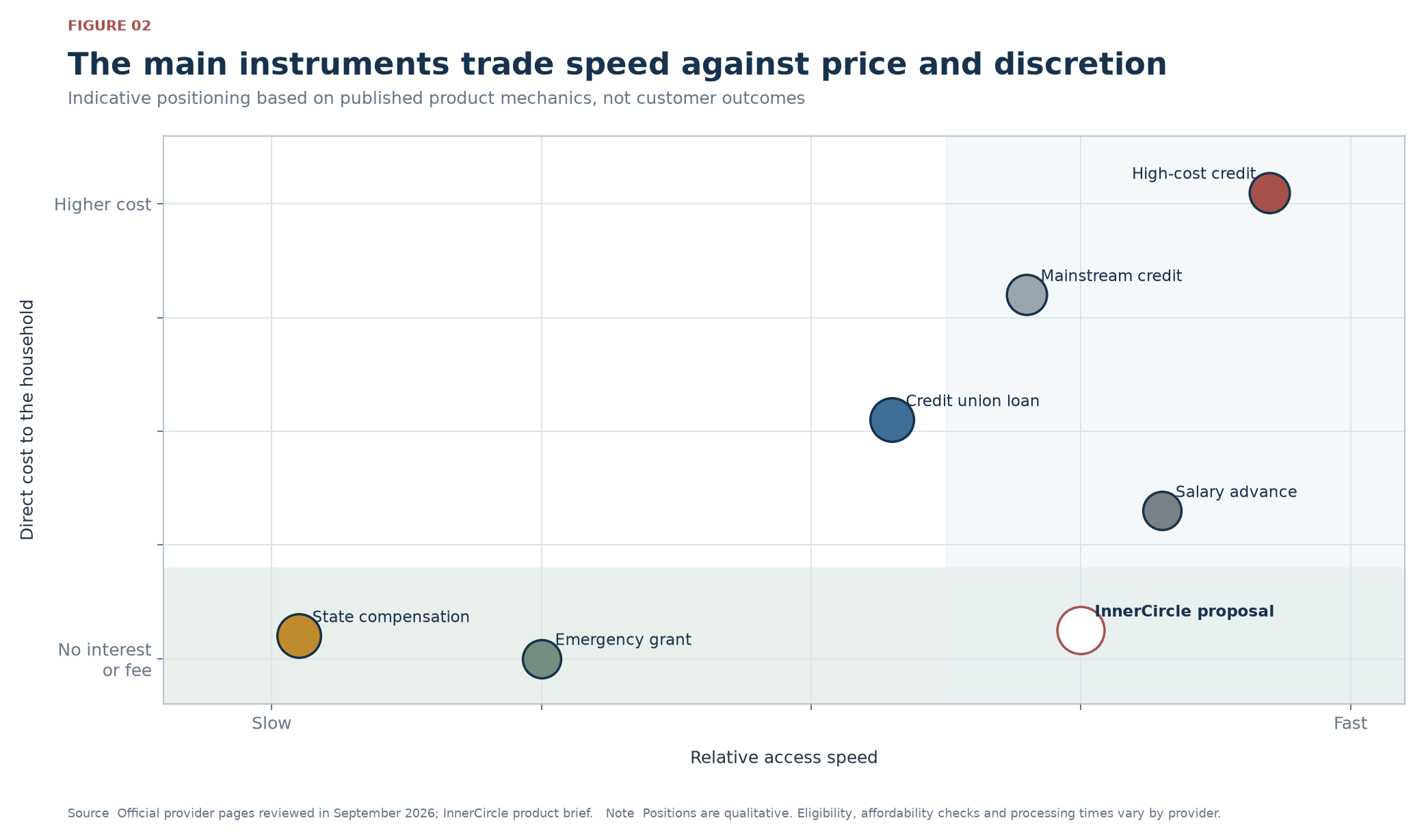 The main instruments trade speed against price and discretion