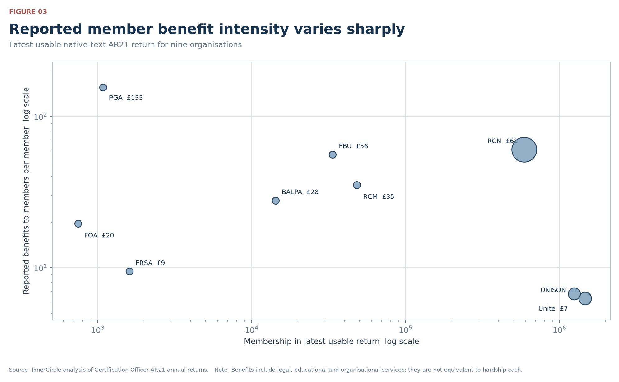 Reported member benefit intensity varies sharply