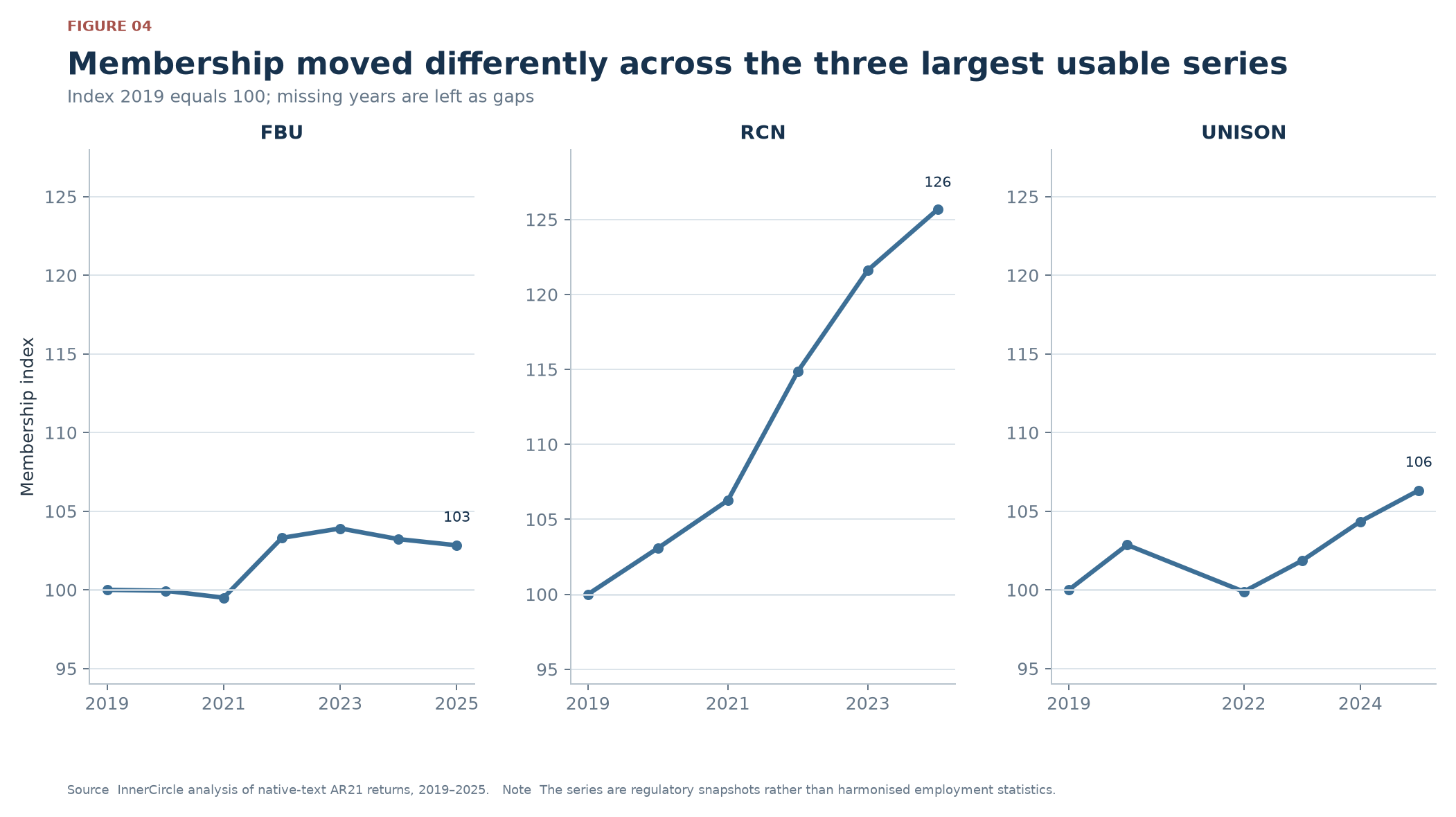 Membership moved differently across the three largest usable series
