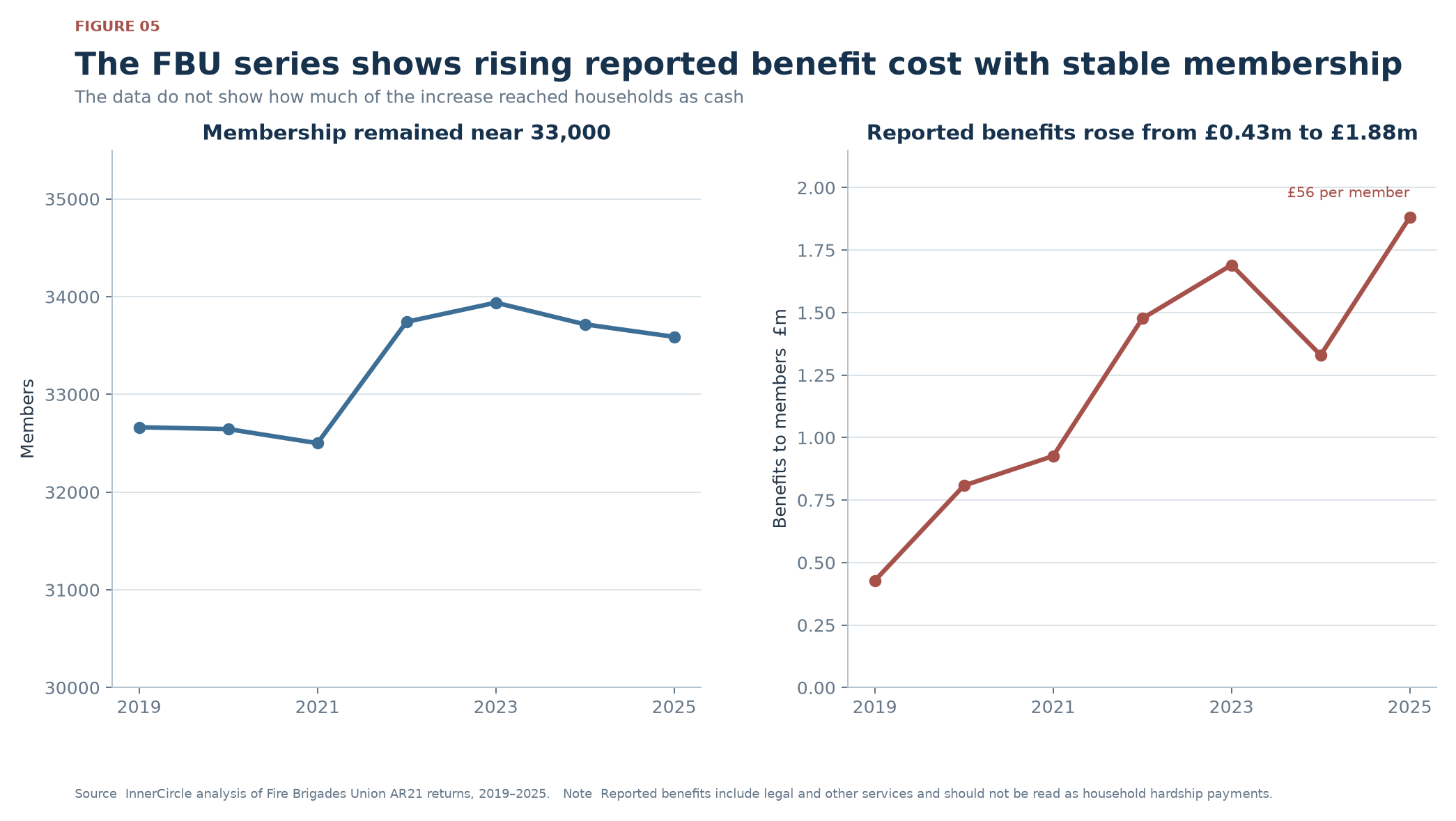 The FBU series shows rising reported benefit cost with stable membership