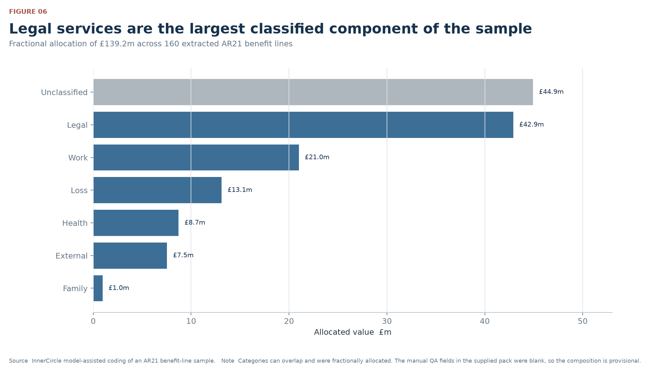 Legal services are the largest classified component of the sample
