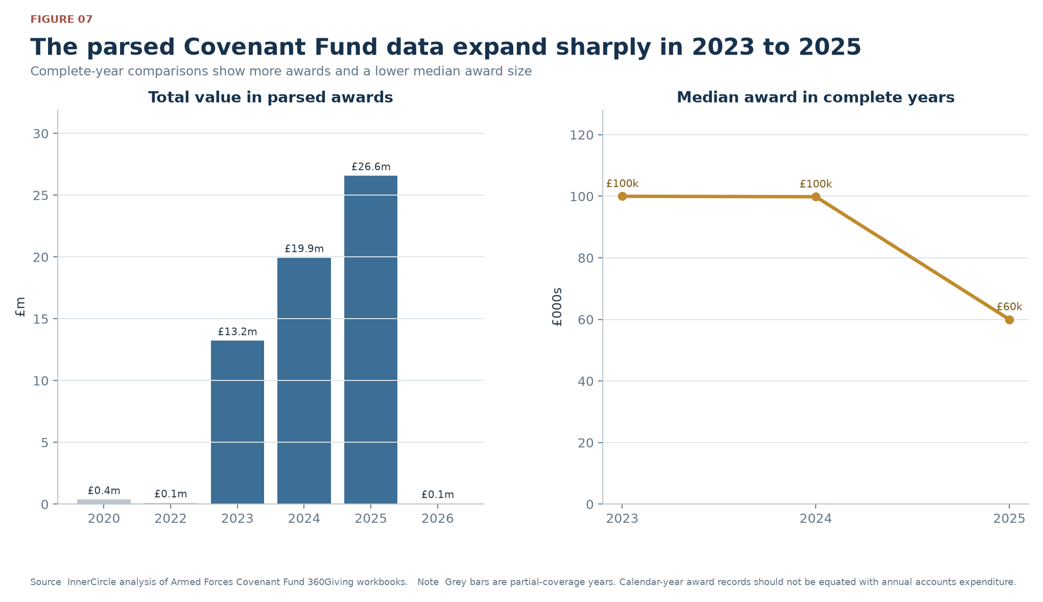 The parsed Covenant Fund data expand sharply in 2023 to 2025