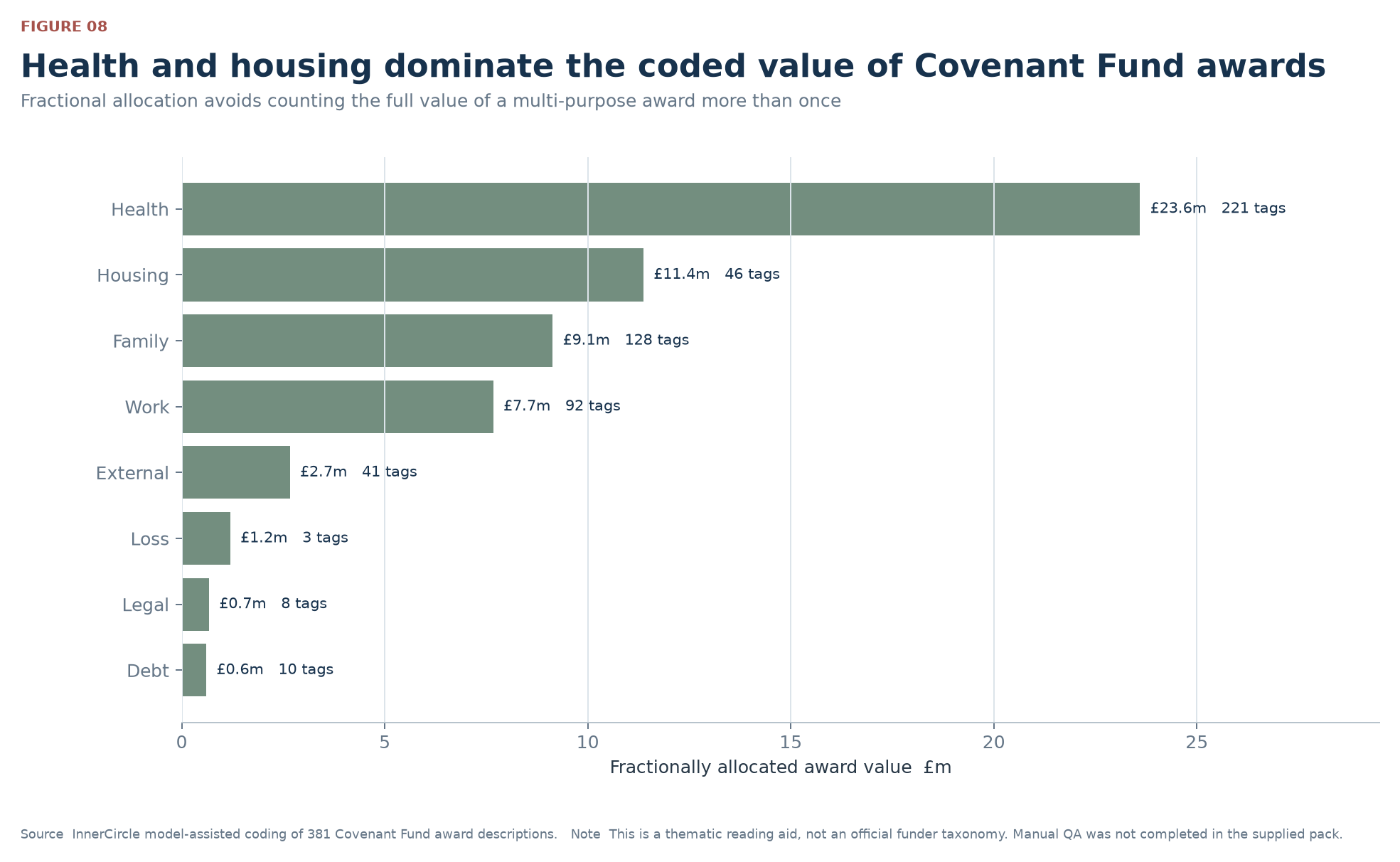 Health and housing dominate the coded value of Covenant Fund awards