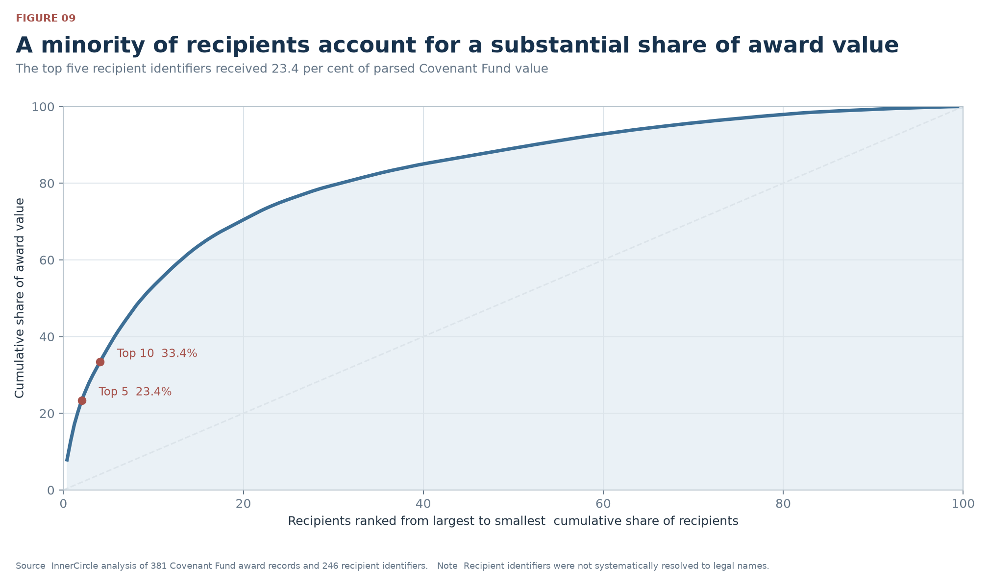 A minority of recipients account for a substantial share of award value