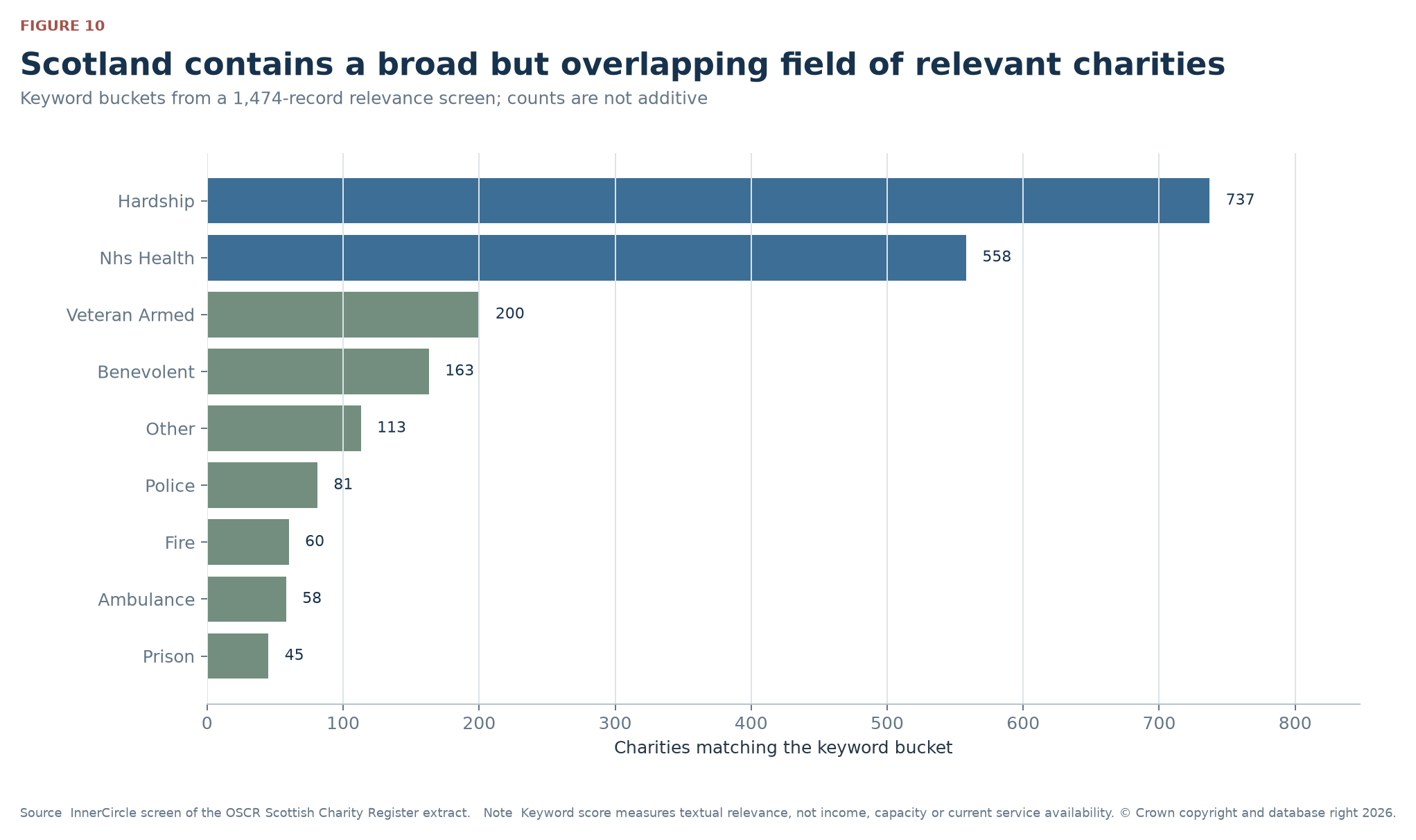 Scotland contains a broad but overlapping field of relevant charities