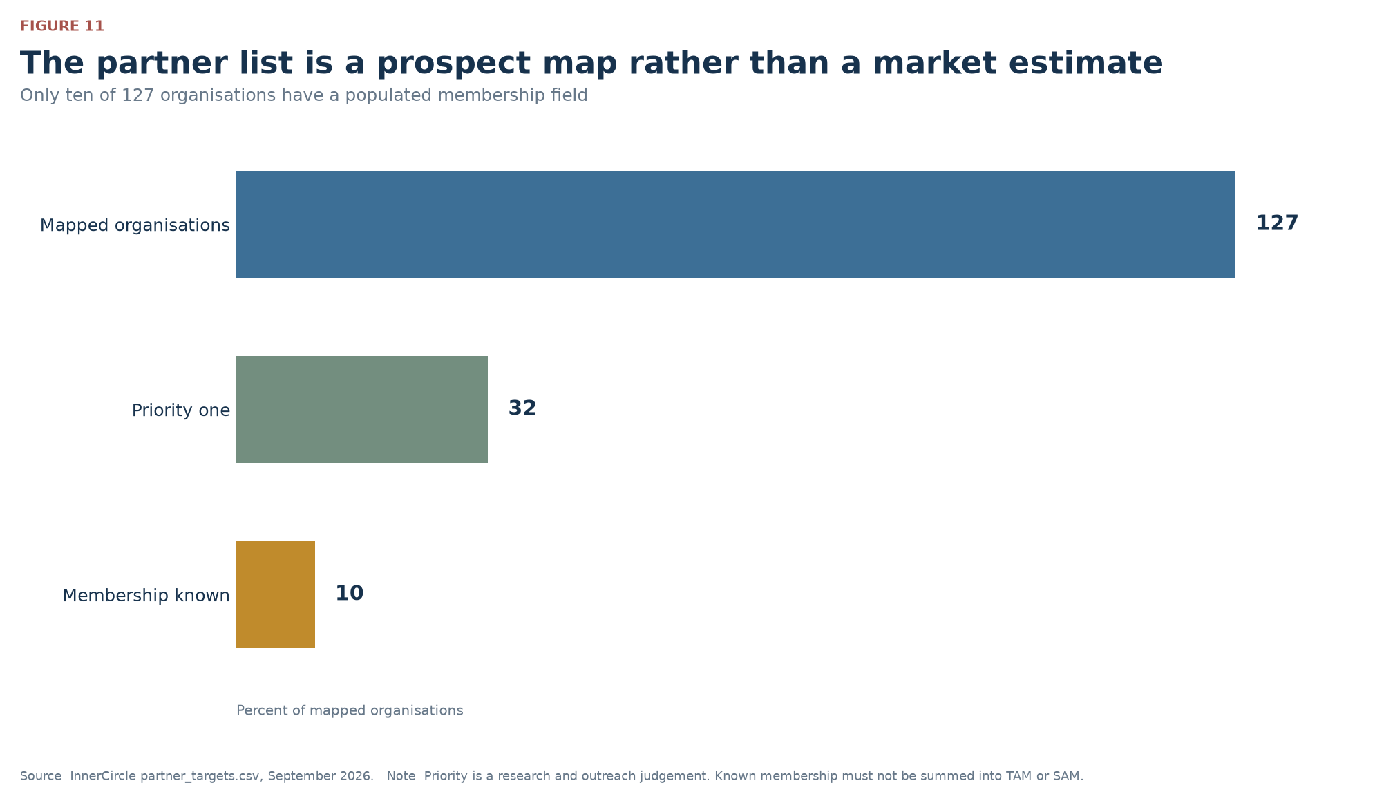 The partner list is a prospect map rather than a market estimate