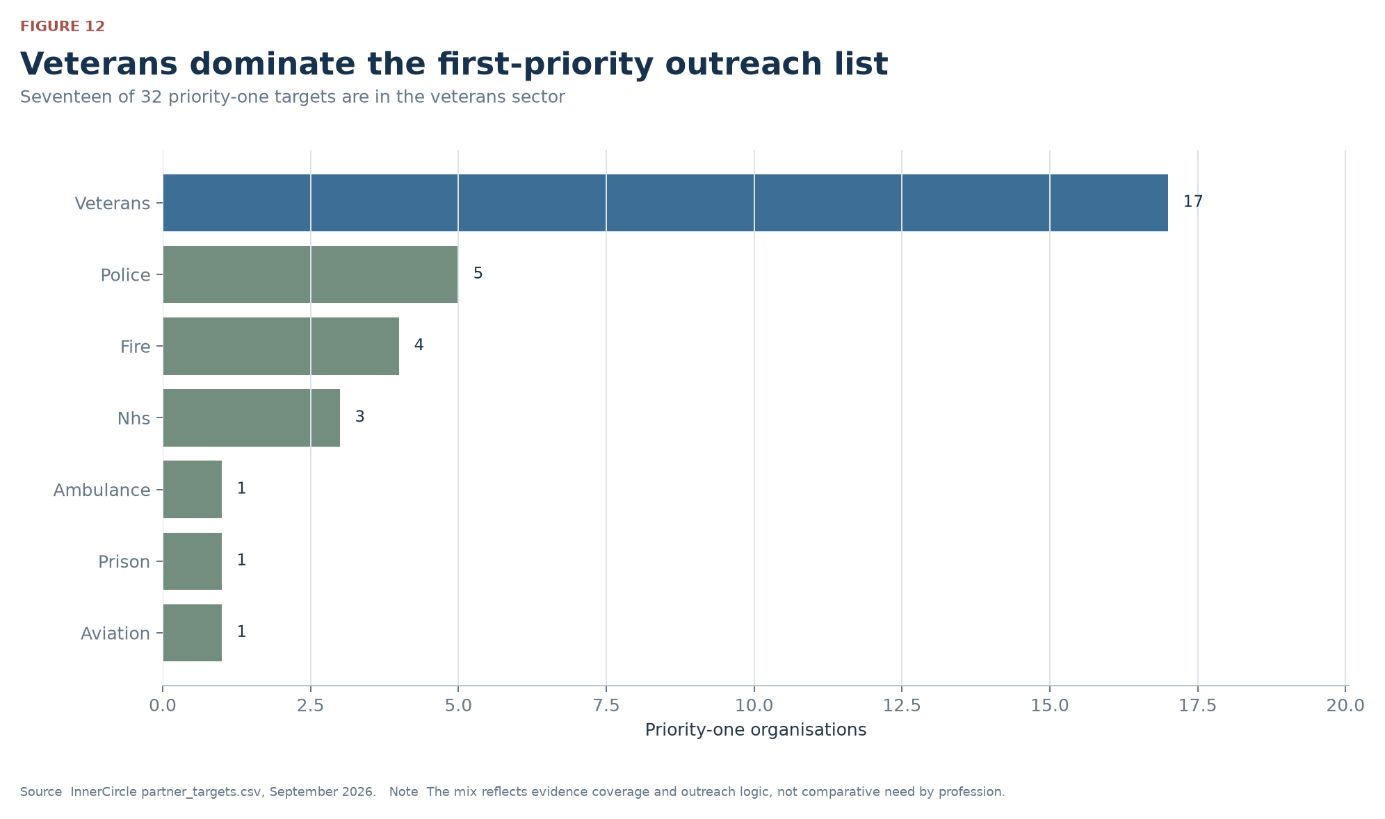 Veterans dominate the first priority outreach list