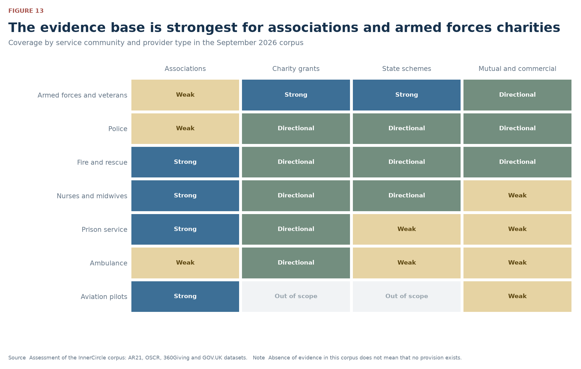 The evidence base is strongest for associations and armed forces charities