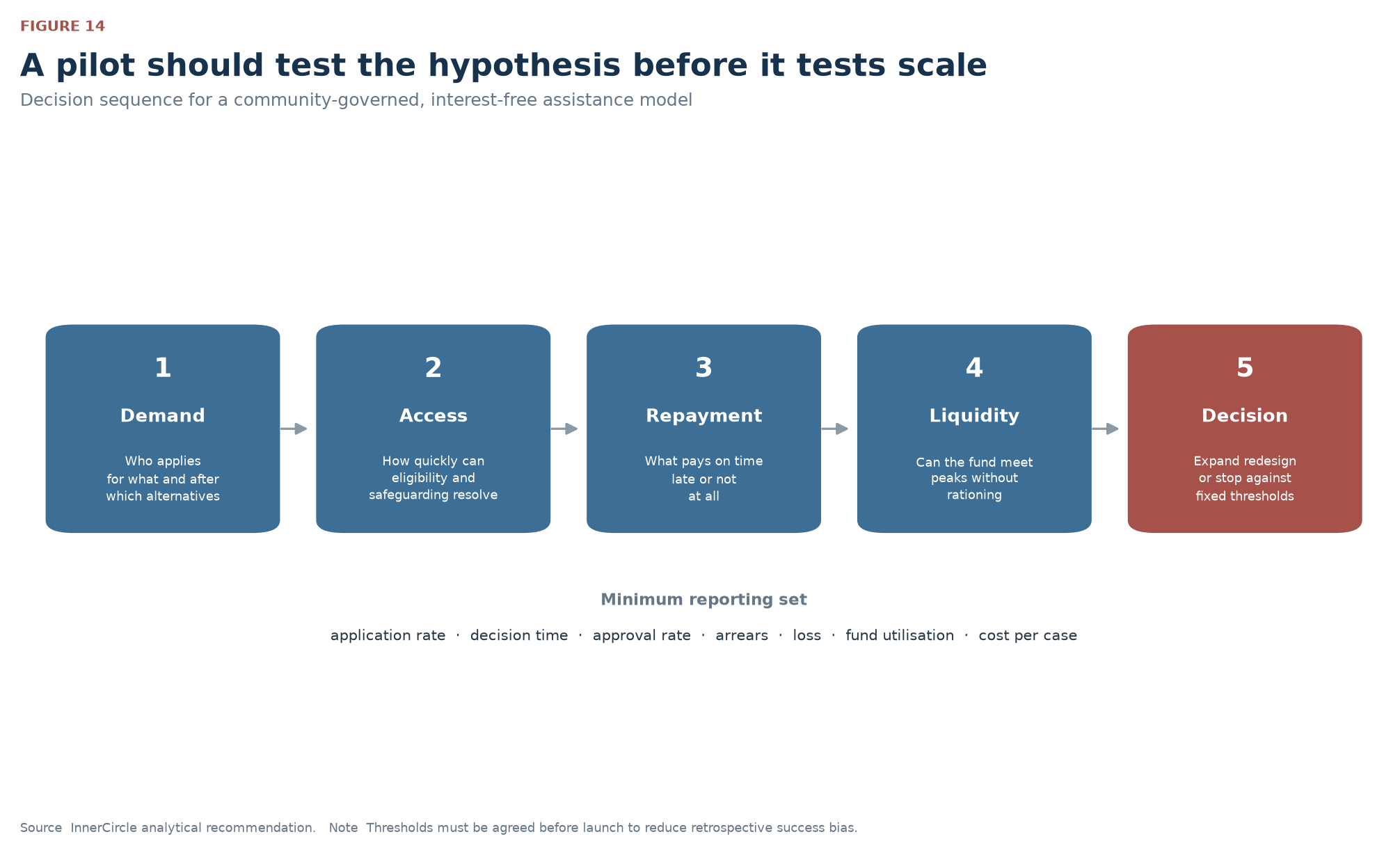 A pilot should test the hypothesis before it tests scale